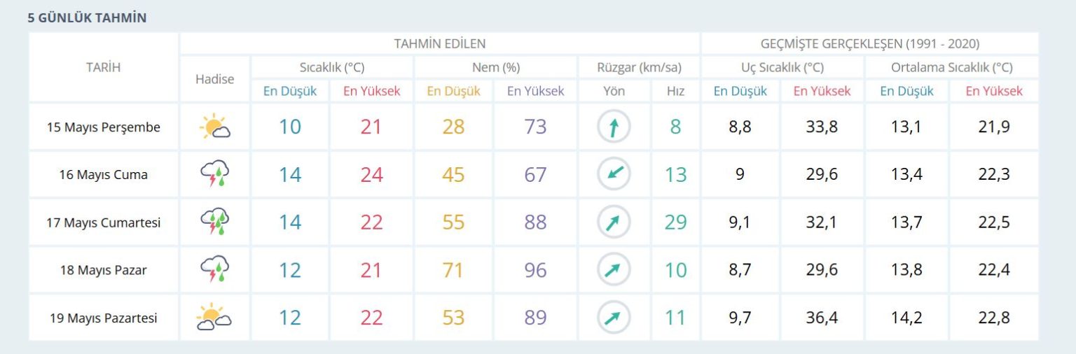 Meteoroloji Mayıs Ayı